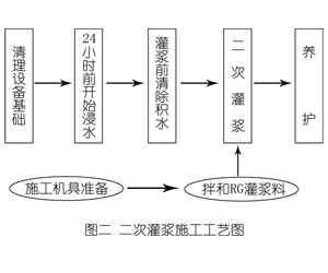 梅州灌浆料施工工艺—文字完整版